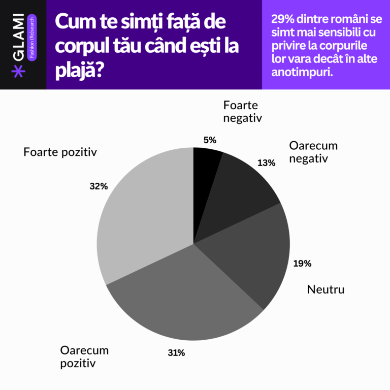 GLAMI.ro: 1 din 3 români evită diverse activități de sezon pentru că nu are un „corp de vară”